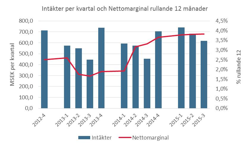 Delårsrapport, januari september 2015 Tredje kvartalet i sammandrag Intäkterna ökade med 36 % till 617 (455) MSEK, justerat för valuta ökade intäkterna med 31 %.