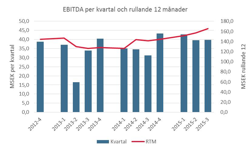 Resultat per aktie uppgick till 1,78 (1,17) kr. Första nio månaderna i sammandrag Intäkterna ökade med 26 % till 2 038 (1 620) MSEK, justerat för valuta ökade intäkterna med 20 %.