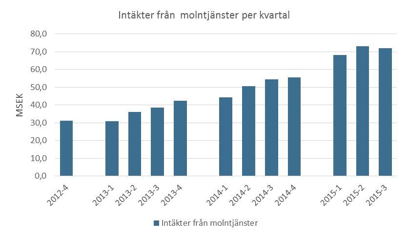 Finansiell översikt Intäkter Under tredje kvartalet 2015 uppgick bolagets totala intäkter till 617 (455) MSEK, en ökning med 36 %. Justerat för valuta ökade intäkterna med 31 %.