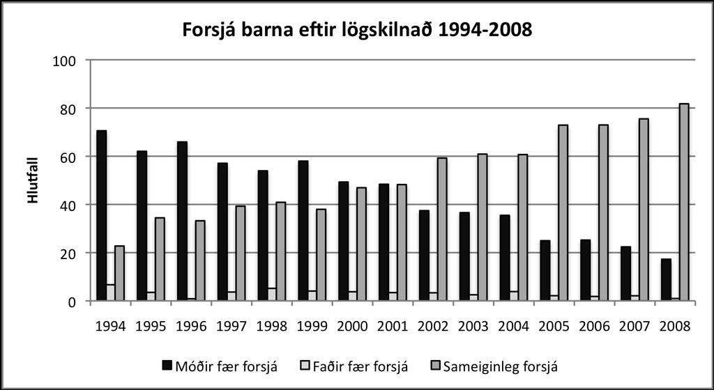 (Hagstofa Íslands, 2009). Samskonar þróun hefur átt sér stað við skipun forsjár eftir slit sambúðar, en í þeim tilvikum er sameiginleg forsjá enn algengari en eftir skilnaði.