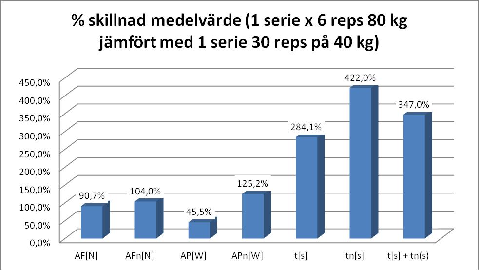 Medelvärde 40 kg Medelvärdet efter varje 10 lyft % skillnader Det som skiljer mest är givetvis träningstiden.