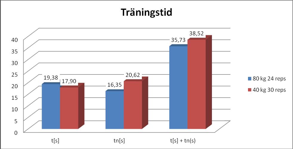 Träningstid koncentriskt/excentriskt plus koncentriskt/excentriskt Här jämförs 6 reps på 80 kg med 30 reps på 40 kg. Och det blir en grym skillnad i träningstid.