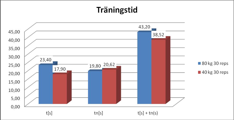 Träningstid koncentriskt/excentriskt plus koncentriskt/excentriskt Nu är det ytterligare en