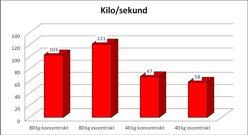 Det skiljer inte så mycket i träningstid trots att belastningen är den dubbla.