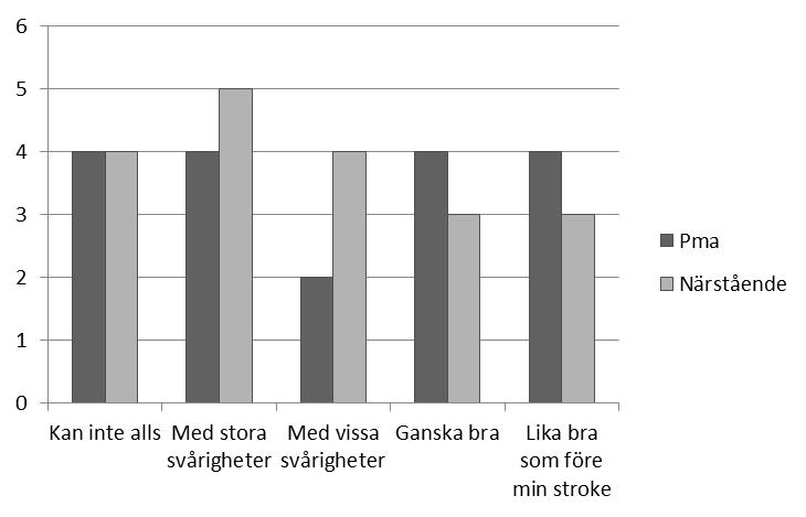 Figur 2g. Nuförtiden, hur bra kan du förstå enkel talad information?. Figur 2k. Nuförtiden, hur bra kan du skriva?. Figur 2h.