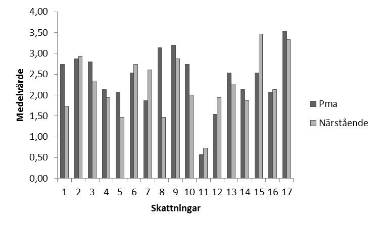 11 5 3 9 0,48 12 8 4 5 0,17 13 6 8 3 0,51 14 7 4 6 0,29 15 9 5 2 0,25 *p < 0,05 Skillnaderna i hur deltagarna med afasi och deras närstående skattade språklig och kommunikativ förmåga var överlag