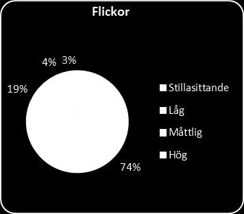 FÅ UNGA RÖR SIG TILLRÄCKLIGT Pojkar 5% 4% 21% Stillasittande Låg Måttlig 71% Hög Figur 2.