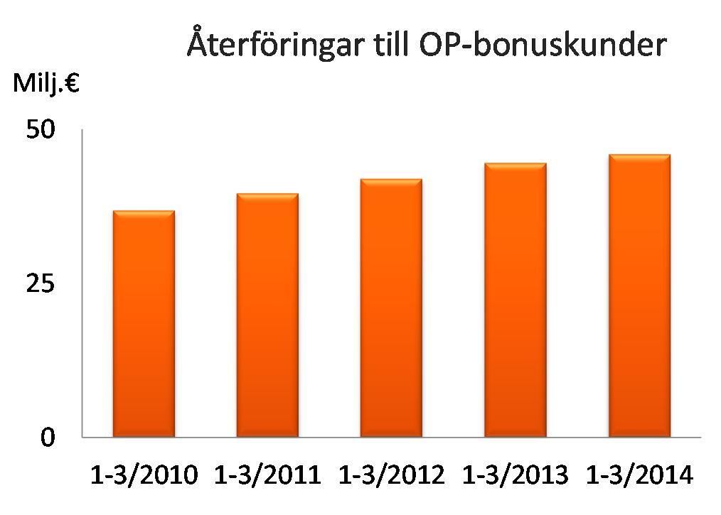 OP-Pohjola-gruppen Börsmeddelande 29.4.2014, kl. 08.00 Delårsrapport Det allmänna ekonomiska läget har tillsammans med krisen i Ukraina dämpat tillväxten i kreditstocken.