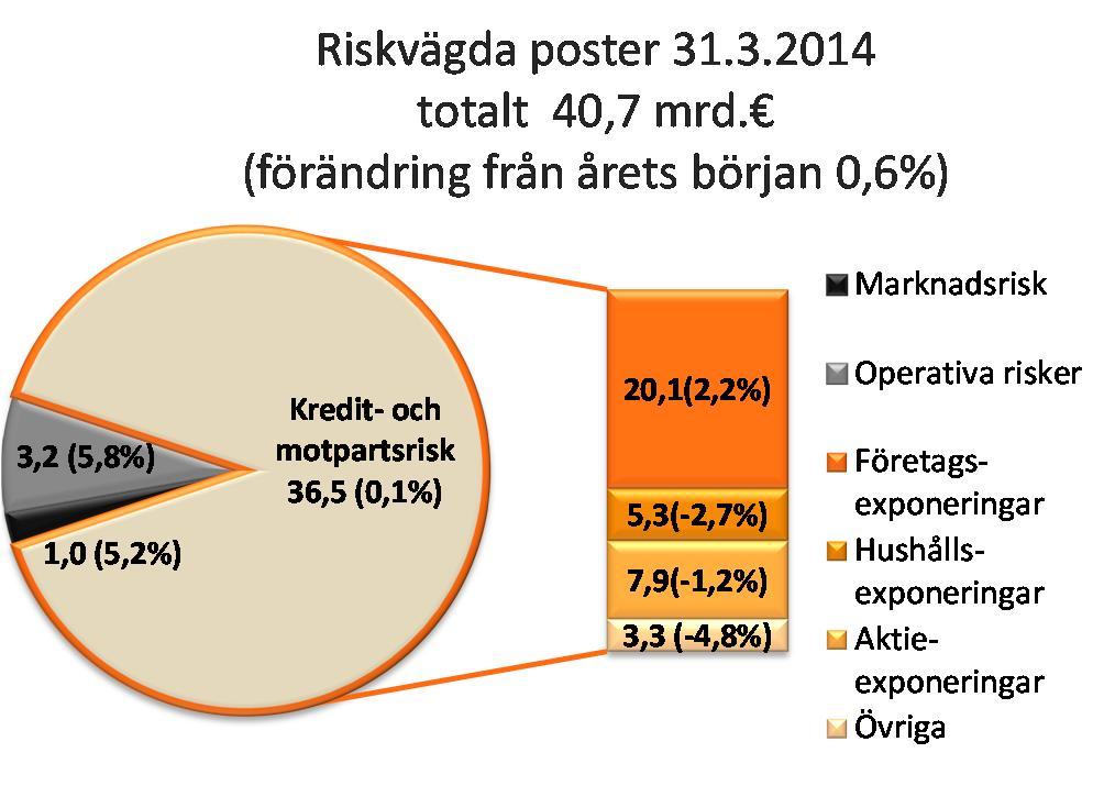 Det nya kreditinstitutsdirektivet och den nya kapitaltäckningsförordningen (CRD4/CRR) offentliggjordes 27.6.2013. De nya bestämmelserna träder i kraft stegvis fr.o.m. 1.1.2014 och de implementerar Basel IIIstandarderna i EU 2014 2019.