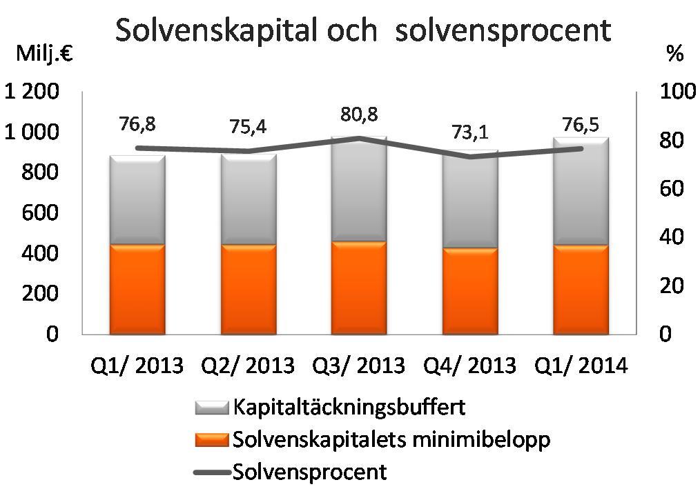 Driftskostnaderna ökade med 1 procent, men den operativa driftkostnadsprocenten förbättrades till 18,5 (19,9).