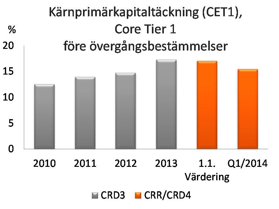 Bankrörelsens resultat före skatt ökade med 64 procent, kapitalförvaltningens med 18 procent och skadeförsäkringens med 12 procent.