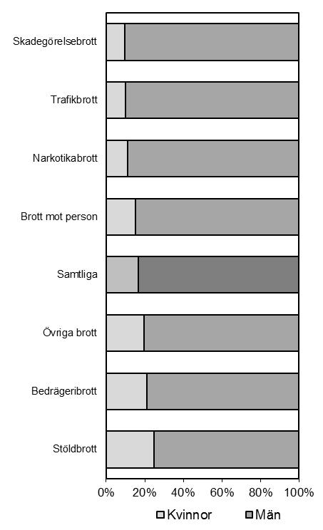 21 Figur 30. Andel brottsdeltaganden efter kön per brottskategori, år 2012.