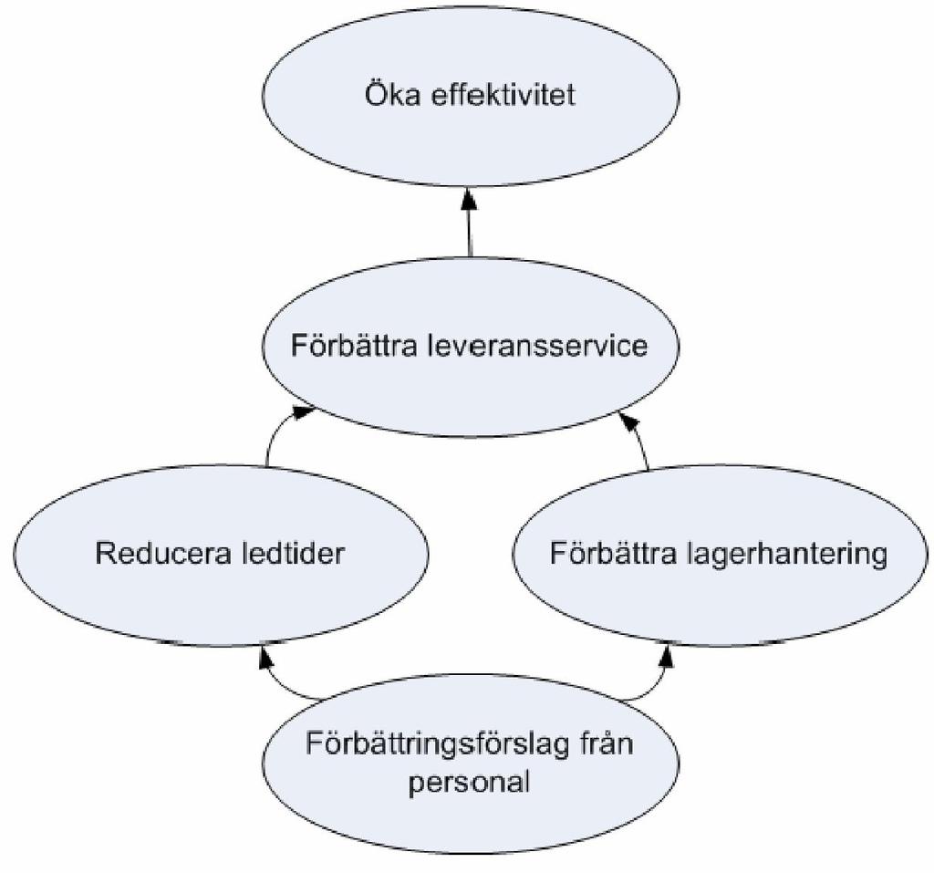 Vikigt är att de utsatta milstolparna i modellen verkligen används till att stämma av nuläget inom utvecklingsgruppen så att alla är överens om att de olika delarna har utförts ordentligt.