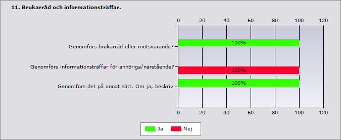 10 (15) Mejl och telefonkontakt med de legala företrädarna. Husmöte på enheten genomförs en gång per månad. Däremot har det inte varit något brukarråd.