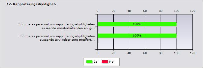 13 (15) Få rapporter om missförhållande har inkommit under året vilket kan tyda på att medvetenheten om skyldigheten att rapportera missförhållanden och risker för dessa samt syftet med detta arbete