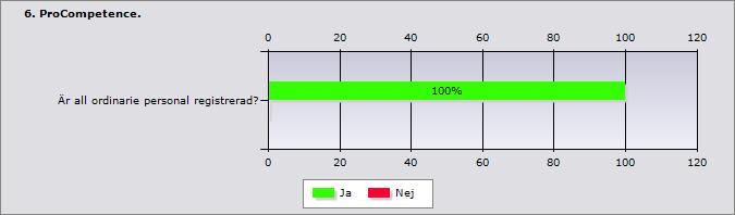 7 (15) Enhetschefen har inte helt satt sig in verksamheten och har inte fått till sig detta, men tänker att det är en del som kommer att satsas på under kommande år.