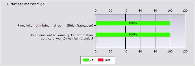 8 (15) Sedan cirka två veckor tillbaka (mitten av oktober) erbjuds frukost i den gemensamma lägenheten. Middag serveras på helgen men kommer att införa middagar även vardagar i närtid.