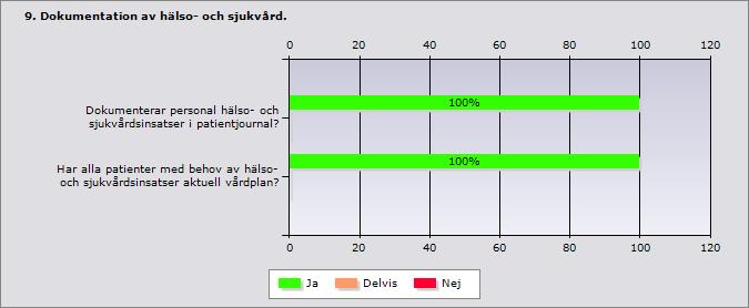 9 (15) Enhetschefen förutsätter att legitimerad personal uppdaterar vårdplanerna.