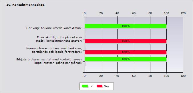 Samtliga brukare har en ordinarie kontaktman, några har av olika skäl två.