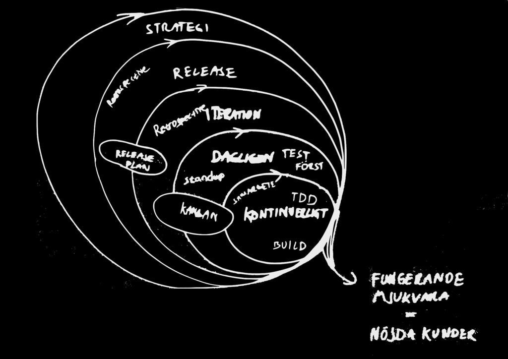 Den Röda Tråden Vi kan välja utvecklingsmodell Vi kan hantera risk och vet varför visionen behövs Vi kan skriva och estimera krav User stories, -ilities, regler VISION KRAV DESIGN IMPLEMENT