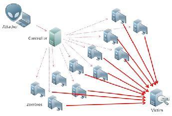 - HUR SKER EN DDOS ATTACK?