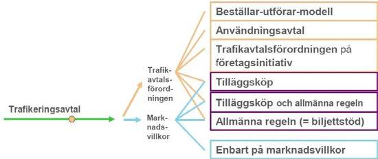 6 Ordnande av trafik 6.1 Sätt att ordna trafik Efter övergångsperioden kan kollektivtrafiken antingen bedrivas på marknadsvillkor eller enligt trafikavtalsförordningen.