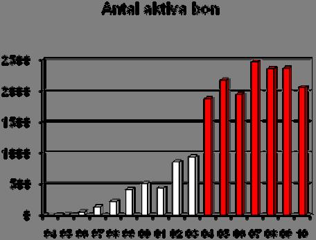 brukar vara och sannolikt byggt av någon annan art, men knappast inte under innevarande år. I övrigt bar bokorgen inga spår av att vara aktivt, så det bedömdes som en sittplats snarare än en häckning.