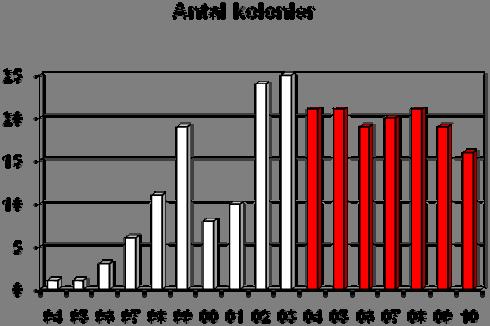 Figur 4. Antalet rapporterade häckningslokaler (kolonier) med storskarv i Mälaren 1994-2010. Heltäckande inventeringar har utförts 2004-2010 (röda staplar).