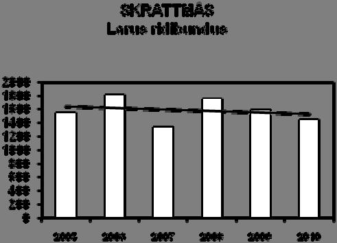 Skrattmås (Larus ridibundus) En tendens till vikande trend över perioden 2005-2009 förstärktes i år genom de näst lägsta värdena under inventeringarna; 1 445 individer på 19 lokaler. Se figur 7.