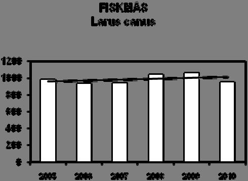 Fiskmås (Larus canus) Sammanlagt 952 individer på 134 lokaler är ganska låga siffror, men ändå i stort sett i nivå med tidigare år.