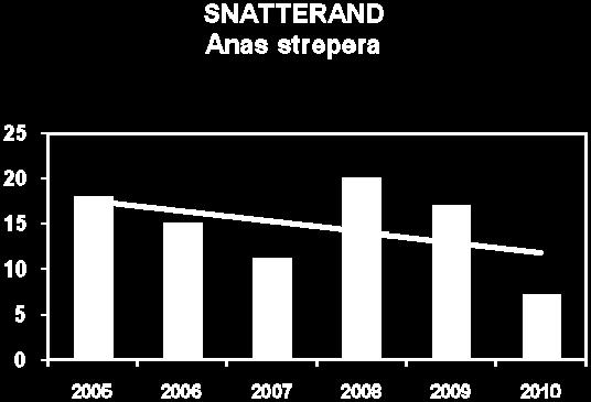 Beräkningar av den effektiva populationsstorleken redovisas i figur 12. Tabell 19. Förekomsten av snatterand på fågelskär i Mälaren 2005-2010, fördelad på delområden. Table 19.