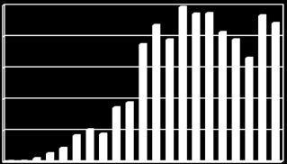 Heltäckande inventeringar har utförts 2004-2011 samt 2014 (röda staplar). Värdena för 2012 och 2013 baseras på en grov uppskattning. Fig. 3.