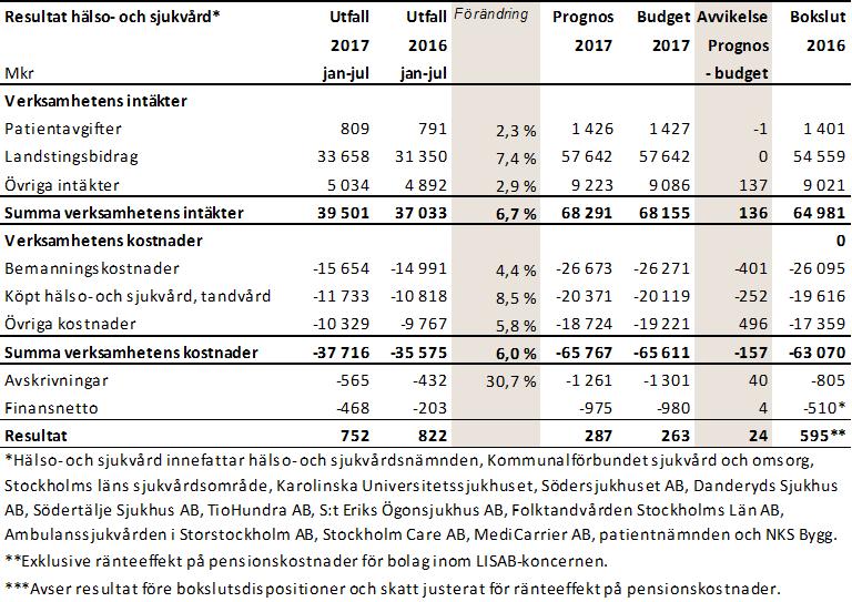 6 (10) 2. Investeringar Stockholmsregionen växer kraftigt, vilket i grunden är positivt då det genererar ökade skatteintäkter.