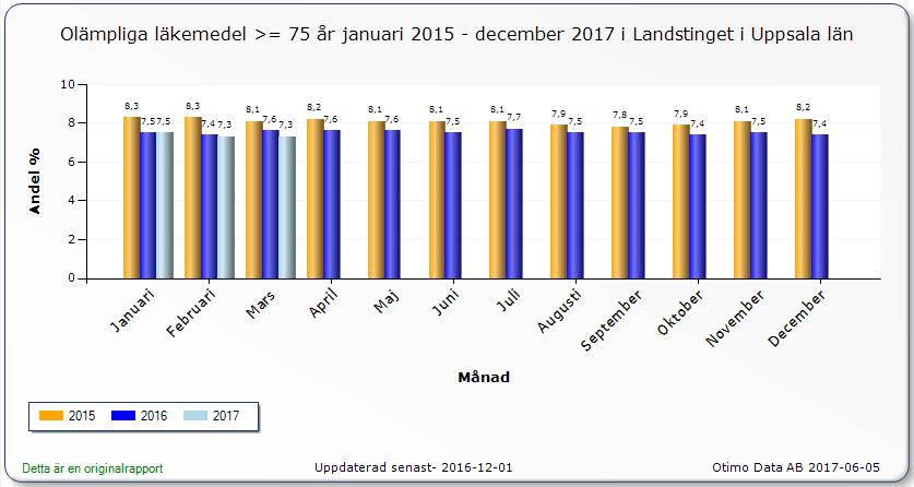 9 10. Läkemedel Informationen nedan har hämtats från www.vardenisiffror.se. Andel 75 år och äldre i Uppsala län med tio eller fler läkemedel ligger på 16,1% vilket är över rikets nivå som är 13,6%.