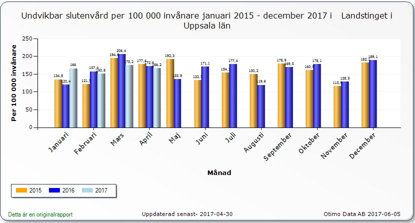 11 Diagram 3. Undvikbar slutenvård per diagnosgrupp, www.kvalitetsportal.se. Diagram 4. Undvikbar slutenvård per 100 000 invånare i Uppsala län 13.