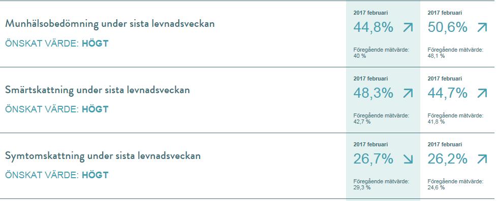 4 I regionen är dokumenterade brytpunktssamtal om övergång till palliativ vård lågt vilka utförs av både primärvårdens och specialistvårdens läkare.