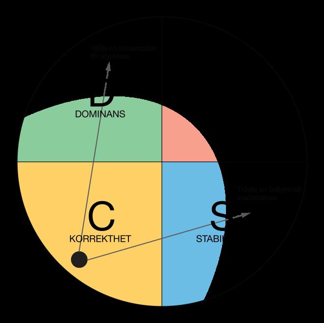 Figur 7. C-stilen visad i Everything DiSC Workplace-diagrammet Med hjälp av diagrammet kan hon snabbt se hur vissa situationer kräver att hon sträcker sig bortom sina naturliga benägenheter.