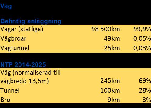 Tabell 2 Beståndsdelar i befintlig infrastruktur I jämförelse med typprojekt baserat på NTP 2014-2025 uppdelat på väg och järnväg (uppgifter om befintlig infrastruktur hämtat från www.trafikverket.