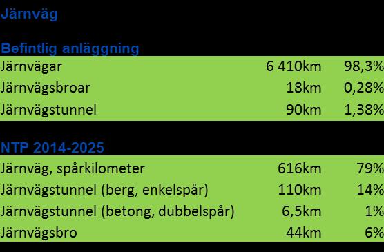 procentuell sammansättning av väg, broar, tunnlar m.m. i enlighet med namngivna vägobjekt i NTP 2014-2025) Järnvägsprojekt (representativt för ett helt järnvägsprojekt med en procentuell sammansättning av järnväg, broar, tunnlar m.