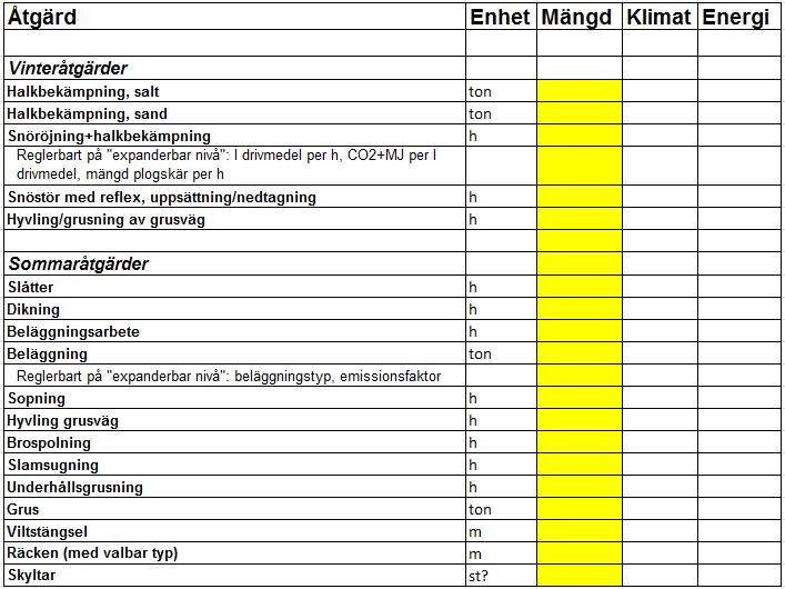 Tabell 4 Förslag till format för att kunna beräkna klimatbelastning för baskontrakt vägunderhåll baserat på ett antal poster med stor resursanvändning i mängdförteckning för kontrakt 2.