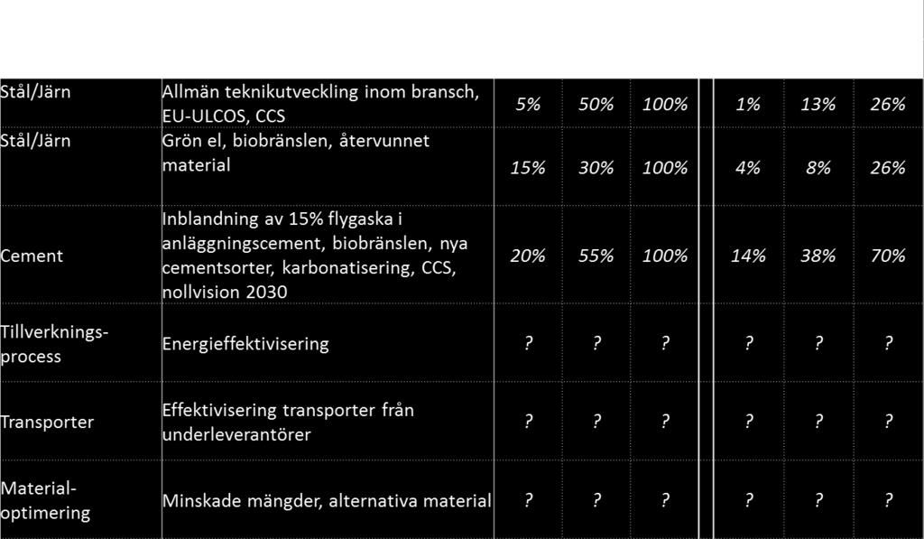 branschföreträdare som underlag för diskussion om möjliga reduktionspotentialer.