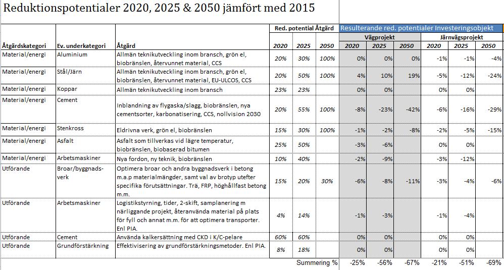 Tabell 8 Scenario för reduktionspotentialer för investeringsprojekt med resultat