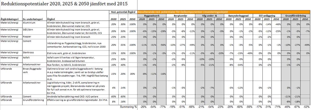 t/9_leverans/slutrapport Tabell 9 Scenario för reduktionspotentialer för investeringsprojekt