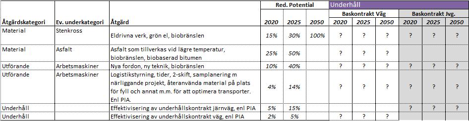 Tabell 10 Scenario för reduktionspotentialer för baskontrakt för underhåll av vägar och järnvägar.