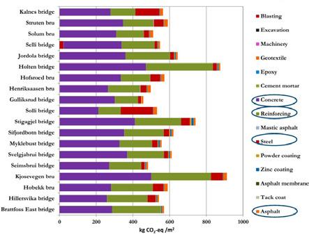 3.2 AVGRÄNSNINGAR Grundförstärkning, t.ex. i form av betongpålning, är vanligt vid byggande av broar och kan ge upphov till hög klimatbelastning.