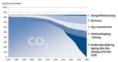 Figur 5. Graf som visar olika åtgärders bidrag till att minska klimatgasutsläppen per ton cement över tid, i enlighet med HeidelbergCements vision för klimatneutralitet till 2030. Figur 6.