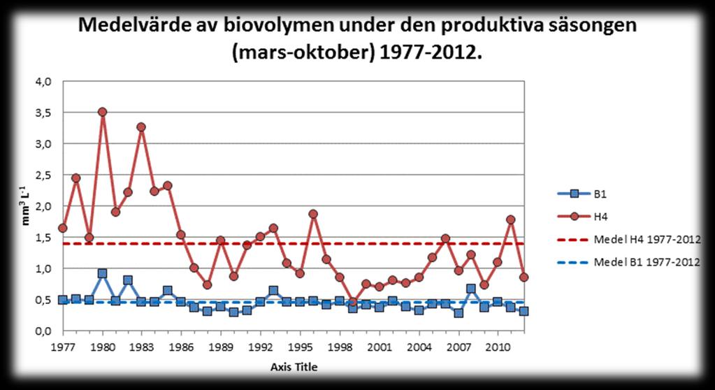 Häftalger nådde sitt maximum vid station H4 under mitten av juli med 4.7 milj celler L -1, vilket är lika mycket som maximumvärdet året innan (4.6 miljoner celler L -1 ).