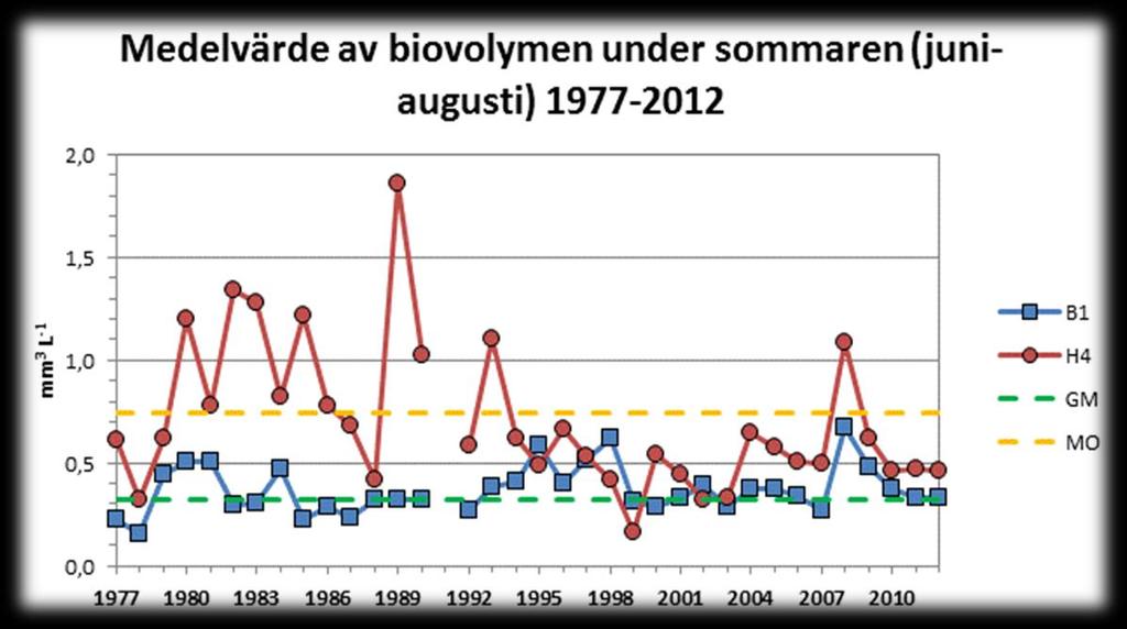 39 mm 3 L -1 jämfört med 1.88 respektive 1.68 mm 3 L -1 ). Även vid referensstation B1 var medelvärdet för våren (.