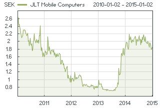 Den visar hur mycket cash flow per share som JLT förväntas tjäna gentemot aktiepriset. Vinst fem kvartal i rad och en aktieägarutdelning på 0,05 kr/aktie.