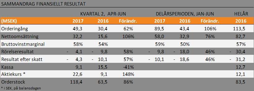 C-RAD AB - DELÅRSRAPPORT JANUARI-JUNI 2017 PRESSMEDDELANDE 16 AUGUSTI 2017 FORTSATT STARK TILLVÄXT AV BÅDE ORDERINGÅNG OCH OMSÄTTNING ANDRA KVARTALET 2017 Nettoomsättning: 32,2 (15,6) MSEK, +106%.